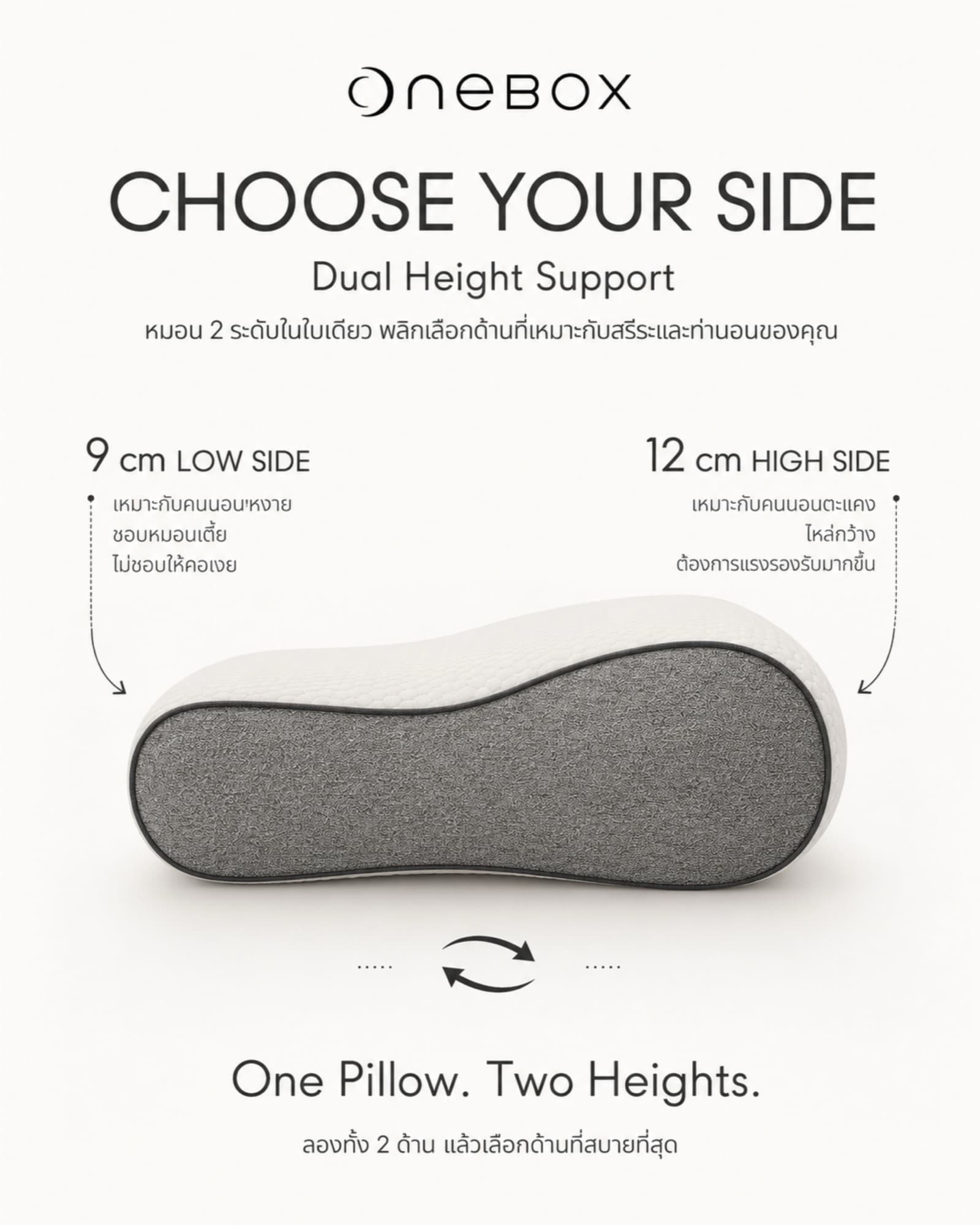 หมอน Onebox แสดงสองด้านความสูง 9 ซม. และ 12 ซม. หัวข้อ Choose Your Side, Dual Height Support