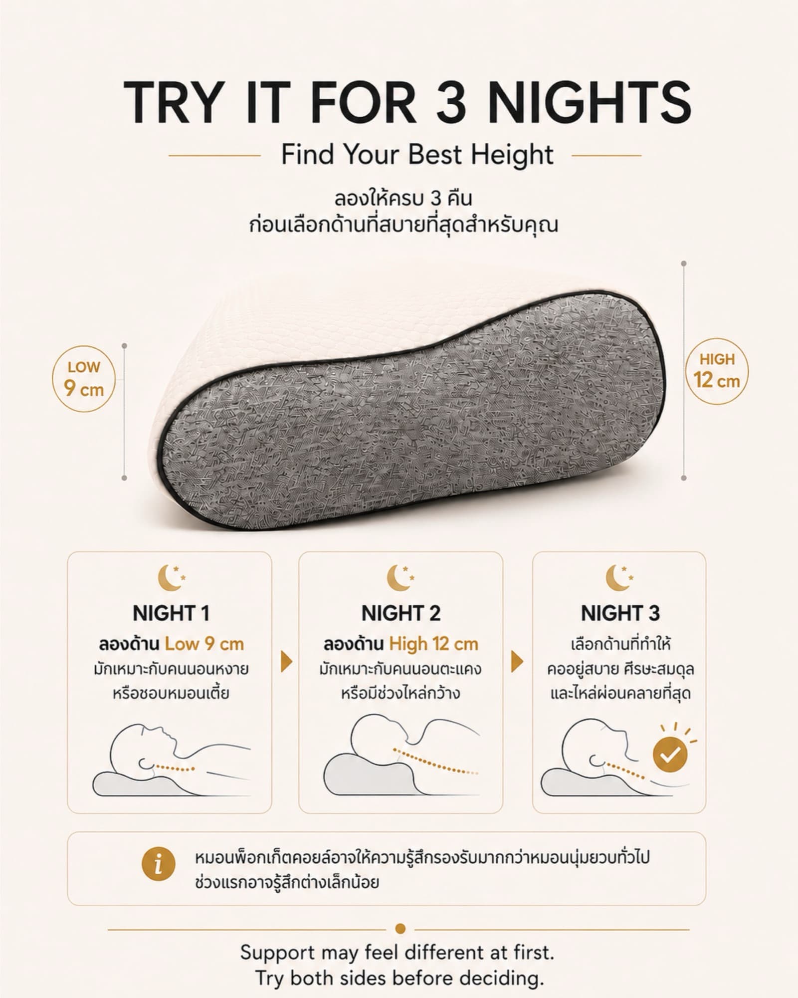 ภาพแนะนำขั้นตอนทดลองหมอน 3 คืนเพื่อหาความสูงที่เหมาะสม Try It For 3 Nights