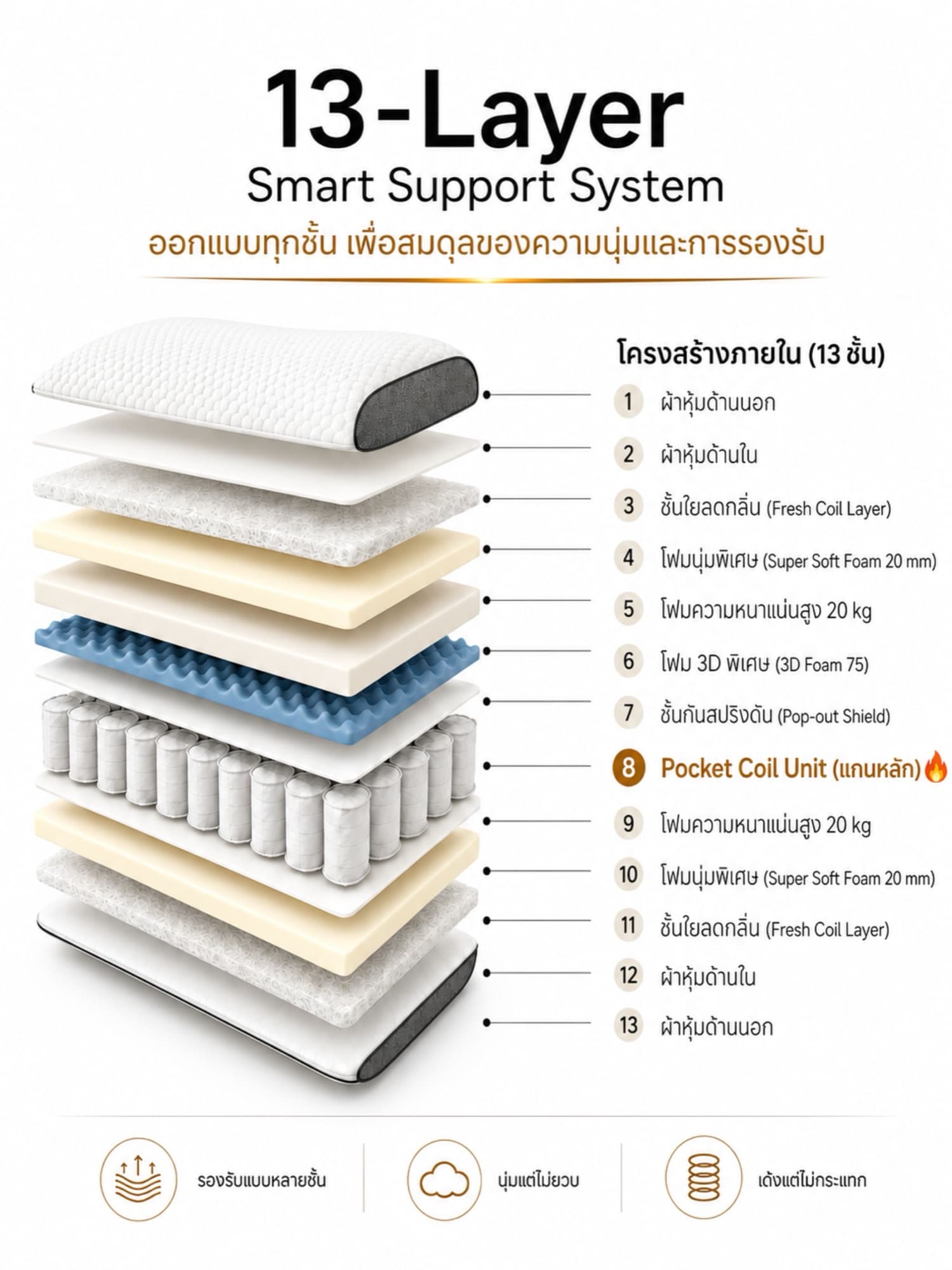 ภาพตัดขวางแสดงโครงสร้าง 13 ชั้นของหมอน Onebox 13-Layer Smart Support System
